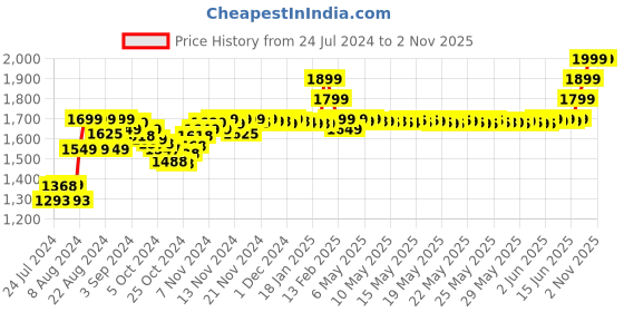 tatacliq.com Google 30W - 5A ,USB-C,Power Adaptor for Google Devices (White) google Price History Graph from 24 Jul 2024 to 1 Nov 2025