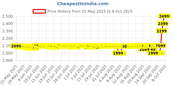 tatacliq.com Google 30W - 5A| Usb-C| Power Adaptor For Google Devices (White) (Ga02431-In) google Price History Graph from 25 May 2025 to 8 Oct 2025