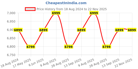 tatacliq.com Google Nest Audio (Charcoal) google Price History Graph from 18 Aug 2024 to 22 Nov 2025