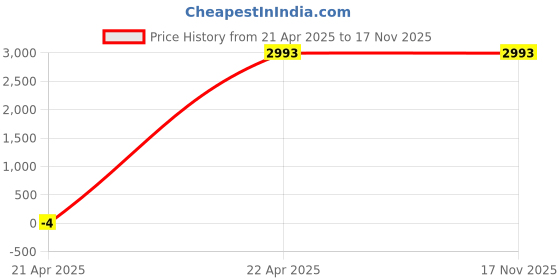 tatacliq.com Gordon & Bros Men's Brown Casual Loafers gordon & bros Price History Graph from 21 Apr 2025 to 16 Nov 2025