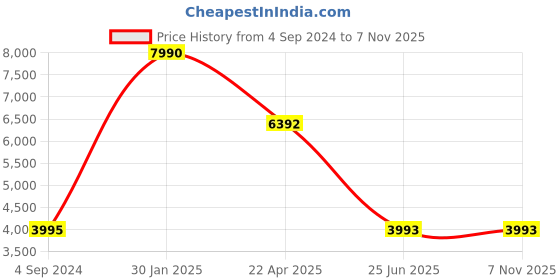 tatacliq.com Gordon & Bros Men's Grey Casual Sneakers gordon & bros Price History Graph from 4 Sep 2024 to 7 Nov 2025