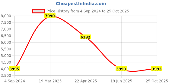 tatacliq.com Gordon & Bros Men's Tan Casual Sneakers gordon & bros Price History Graph from 4 Sep 2024 to 22 Oct 2025