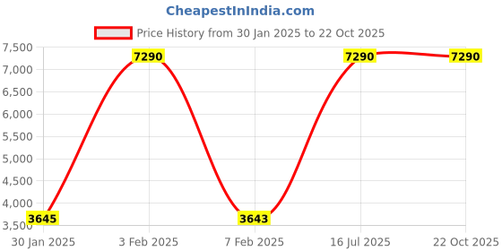 tatacliq.com Gordon & Bros Men's Tan Chelsea Boots gordon & bros Price History Graph from 30 Jan 2025 to 21 Oct 2025