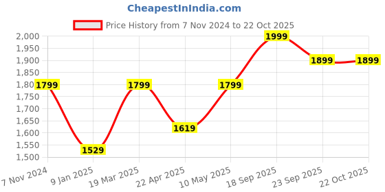 tatacliq.com mia by tanishq Gorgeous Pearl Silver Stud Earrings for Women 925 Silver mia by tanishq Price History Graph from 7 Nov 2024 to 22 Oct 2025