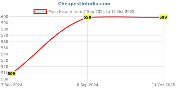 tatacliq.com Gracit Navy & Cream Mid Rise Leggings - Pack Of 2 gracit Price History Graph from 7 Sep 2024 to 10 Oct 2025