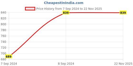 tatacliq.com Gracit White & Red Mid Rise Leggings - Pack Of 3 gracit Price History Graph from 7 Sep 2024 to 22 Nov 2025