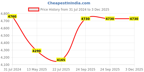 tatacliq.com Grass & Sunshine Rose Pink Boho Dreams Desert Shirt with Pant grass & sunshine Price History Graph from 31 Jul 2024 to 2 Dec 2025