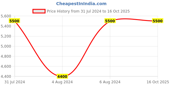 tatacliq.com label aditi hundia Green Co-ord Set label aditi hundia Price History Graph from 31 Jul 2024 to 16 Oct 2025