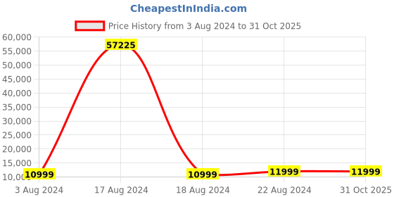 tatacliq.com Green Soul Achiever Blue Engineered Wood Ergonomic Kid's Desk green soul Price History Graph from 3 Aug 2024 to 31 Oct 2025