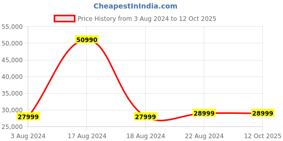 tatacliq.com Green Soul Alex Oak Engineered Wood Ergonomic Multipurpose Table green soul Price History Graph from 3 Aug 2024 to 12 Oct 2025