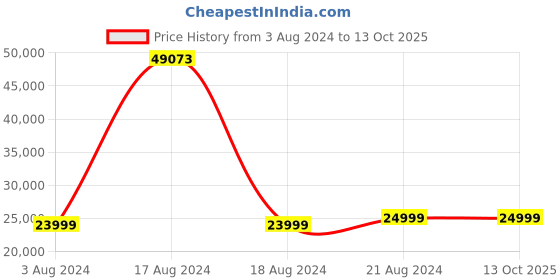 tatacliq.com Green Soul Alex White Engineered Wood Ergonomic Multipurpose Table green soul Price History Graph from 3 Aug 2024 to 13 Oct 2025
