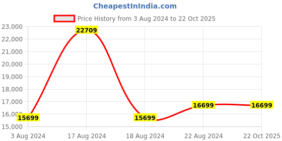 tatacliq.com Green Soul Beast Black & Yellow PU Leather Gaming Chair green soul Price History Graph from 3 Aug 2024 to 21 Oct 2025