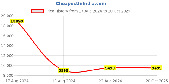 tatacliq.com Green Soul Jupiter Superb Black Foam Ergonomic High Back Office Chair green soul Price History Graph from 17 Aug 2024 to 19 Oct 2025