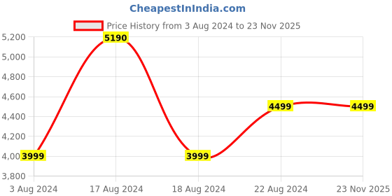 tatacliq.com Green Soul Mekong Engineered Wood Study Table in Wood Black green soul Price History Graph from 3 Aug 2024 to 22 Nov 2025
