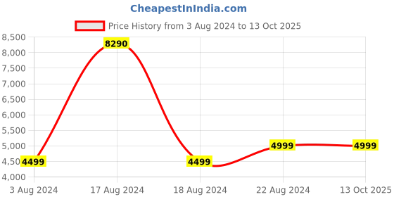tatacliq.com Green Soul Murray Engineered Wood Study Table in Natural Teak green soul Price History Graph from 3 Aug 2024 to 12 Oct 2025