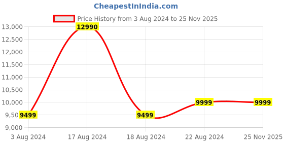 tatacliq.com Green Soul Nexus Engineered Wood Study Table in Wenge green soul Price History Graph from 3 Aug 2024 to 24 Nov 2025