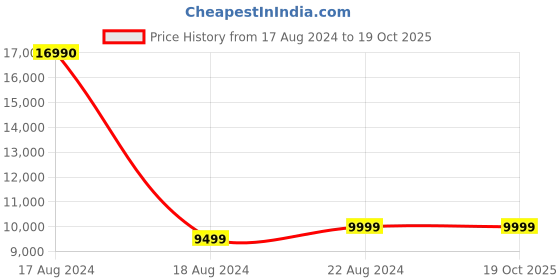 tatacliq.com Green Soul Nile Brown Engineered Wood Study Table green soul Price History Graph from 17 Aug 2024 to 17 Oct 2025