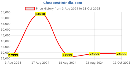 tatacliq.com Green Soul Surface 2.0 Black Engineerd Wood Ergonomic Multipurpose Table green soul Price History Graph from 3 Aug 2024 to 11 Oct 2025