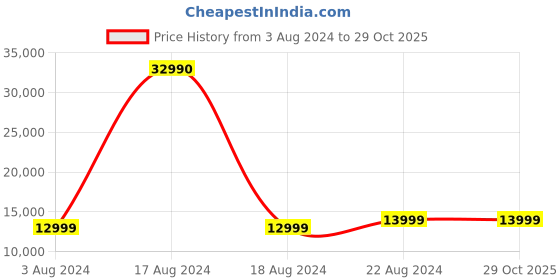 tatacliq.com Green Soul Urbane Black PU Leather High Back Chair green soul Price History Graph from 3 Aug 2024 to 29 Oct 2025