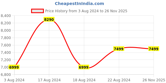 tatacliq.com Green Soul Venue Engineered Wood Study Table in Wenge green soul Price History Graph from 3 Aug 2024 to 25 Nov 2025