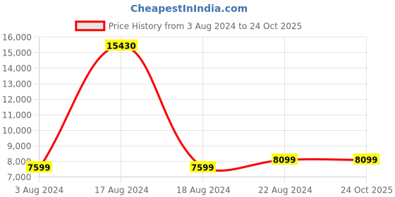 tatacliq.com Green Soul Vienna Black & Tan PU Leather High Back Chair green soul Price History Graph from 3 Aug 2024 to 23 Oct 2025