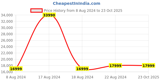 tatacliq.com Green Soul Xtreme Black Leather High Back Gaming Chair green soul Price History Graph from 8 Aug 2024 to 23 Oct 2025