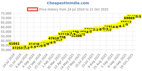 tatacliq.com joyalukkas Greenish Square Glitz glow Gold Pendant joyalukkas Price History Graph from 24 Jul 2024 to 21 Oct 2025