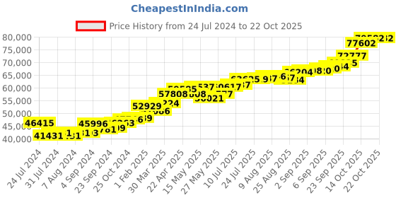 tatacliq.com joyalukkas Greenish Wheel of nature Gold Pendant joyalukkas Price History Graph from 24 Jul 2024 to 21 Oct 2025