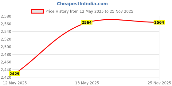 tatacliq.com GRIFFEL Black Loose Fit Graphic Print Oversized Hooded Sweatshirt griffel Price History Graph from 12 May 2025 to 24 Nov 2025