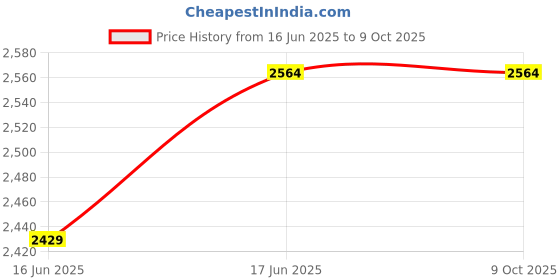 tatacliq.com GRIFFEL Black Loose Fit Graphic Print Oversized Hooded Sweatshirt griffel Price History Graph from 16 Jun 2025 to 8 Oct 2025