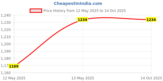 tatacliq.com GRIFFEL Black Loose Fit Printed Shorts griffel Price History Graph from 12 May 2025 to 14 Oct 2025