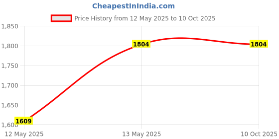 tatacliq.com GRIFFEL Black Printed Hoodie griffel Price History Graph from 12 May 2025 to 10 Oct 2025