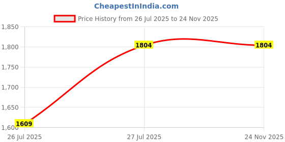 tatacliq.com GRIFFEL Black Printed Hoodie griffel Price History Graph from 26 Jul 2025 to 24 Nov 2025