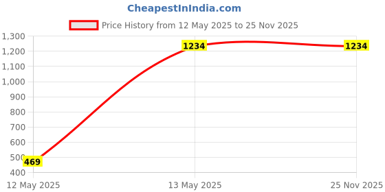 tatacliq.com GRIFFEL Black Printed Track Pants griffel Price History Graph from 12 May 2025 to 25 Nov 2025
