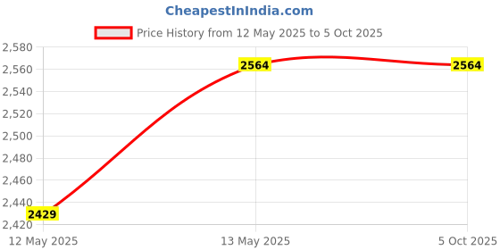 tatacliq.com GRIFFEL Black Regular Fit Graphic Print Hooded Sweatshirt griffel Price History Graph from 12 May 2025 to 5 Oct 2025