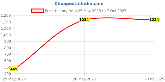 tatacliq.com GRIFFEL Black Regular Fit Logo Print Trackpants griffel Price History Graph from 25 May 2025 to 5 Oct 2025