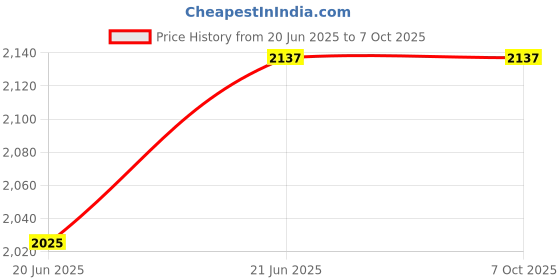 tatacliq.com GRIFFEL Black Regular Fit Printed Trackpants griffel Price History Graph from 20 Jun 2025 to 7 Oct 2025