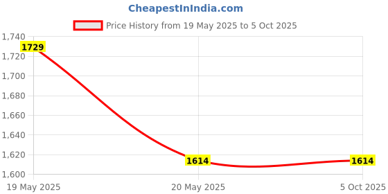 tatacliq.com Griffel Blue Cotton Loose Fit Printed Co-Ord Set griffel Price History Graph from 19 May 2025 to 4 Oct 2025
