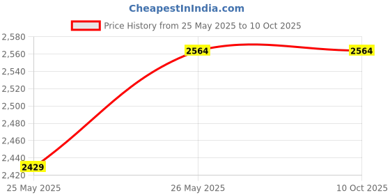 tatacliq.com GRIFFEL Camel Loose Fit Graphic Print Oversized Hooded Sweatshirt griffel Price History Graph from 25 May 2025 to 9 Oct 2025