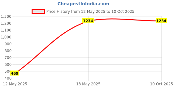 tatacliq.com GRIFFEL Grey Mid Rise Track Pants griffel Price History Graph from 12 May 2025 to 8 Oct 2025