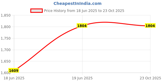 tatacliq.com GRIFFEL Grey Printed Hoodie griffel Price History Graph from 18 Jun 2025 to 23 Oct 2025