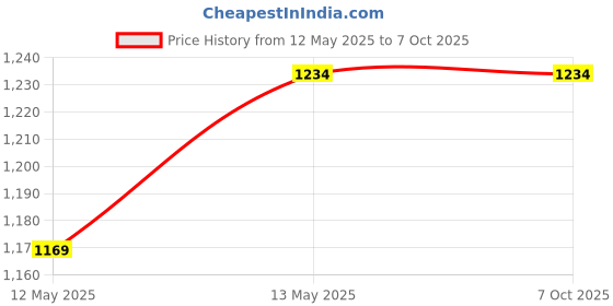 tatacliq.com GRIFFEL Navy Loose Fit Printed Shorts griffel Price History Graph from 12 May 2025 to 7 Oct 2025