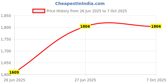tatacliq.com GRIFFEL Pink Printed Hoodie griffel Price History Graph from 26 Jun 2025 to 7 Oct 2025