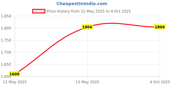 tatacliq.com GRIFFEL Tan Printed Hoodie griffel Price History Graph from 12 May 2025 to 4 Oct 2025