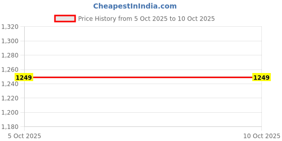 tatacliq.com Gripp Airfit Mag-Safe Case for Iphone 15 (6.1") 2023 - White gripp Price History Graph from 5 Oct 2025 to 9 Oct 2025