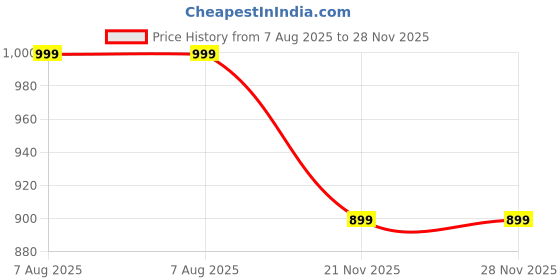 tatacliq.com GRIPP Clear-MAG Case for with iPhone 13 (6.1 inches) (Clear) gripp Price History Graph from 7 Aug 2025 to 28 Nov 2025