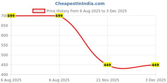 tatacliq.com GRIPP Dazzle Xtreme Flexible Case for Apple iPhone 13 Pro - Black/Transparent gripp Price History Graph from 6 Aug 2025 to 2 Dec 2025