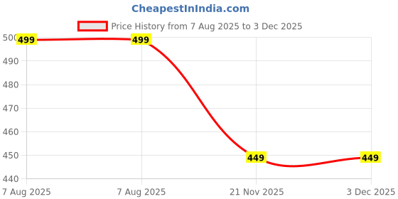 tatacliq.com GRIPP FOCAL Camera Lens Protector 3N1 for iPhone 14 Pro/14 Pro Max Crystal Clear HD Tempered -Purple gripp Price History Graph from 7 Aug 2025 to 2 Dec 2025