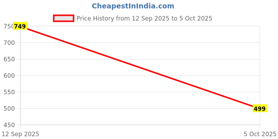 tatacliq.com Gripp Slimfit Mag-Safe Case for Iphone 16 Plus (6.7") 2024 | 6Ft Drop-Tested with D30, - White gripp Price History Graph from 12 Sep 2025 to 5 Oct 2025