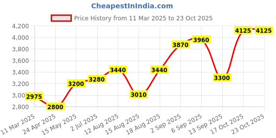 tatacliq.com shaya Gryffindor Ring in 925 Silver shaya Price History Graph from 11 Mar 2025 to 23 Oct 2025